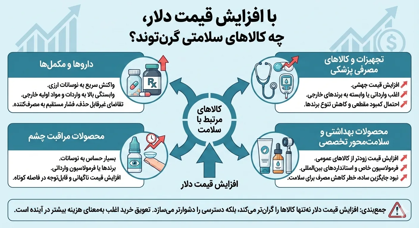 تاثیر قیمت دلار روی کالای پزشکی